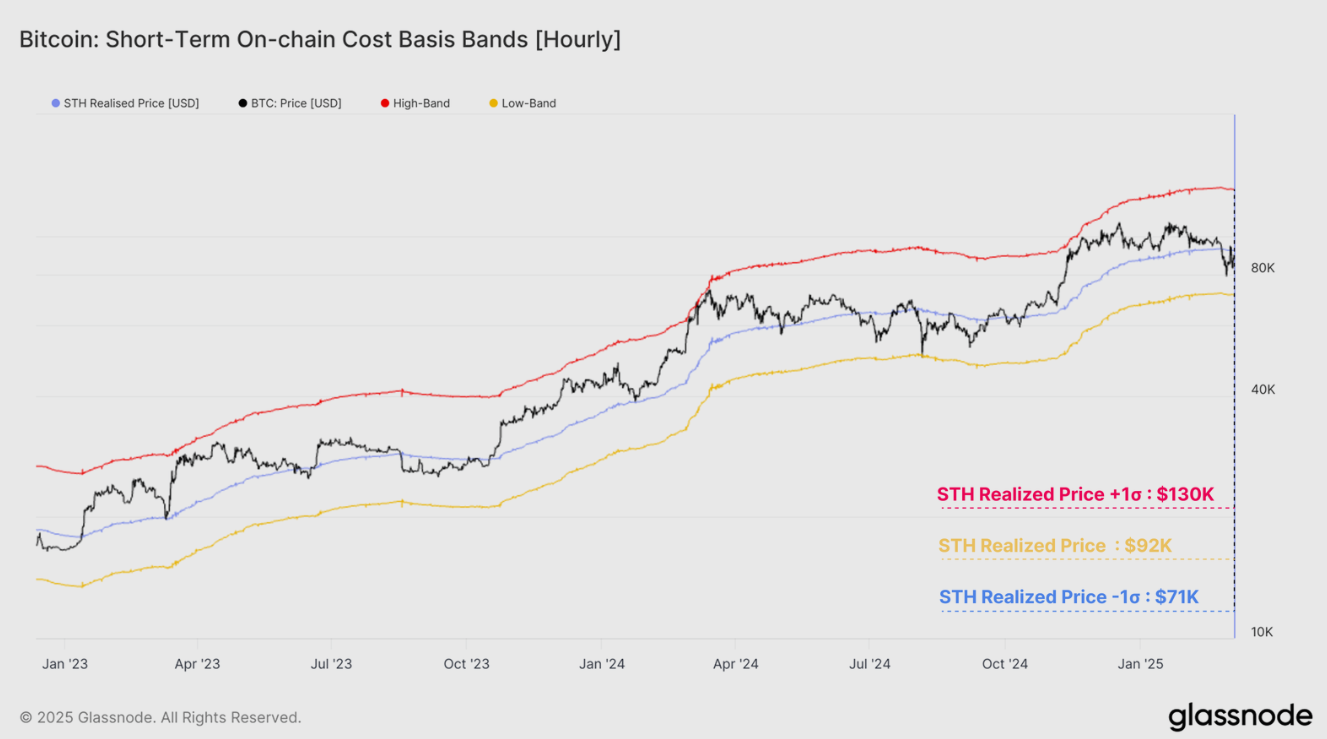 Gráfico de bandas de cost basis en cadena a corto plazo de Bitcoin (horario). Fuente: Glassnode